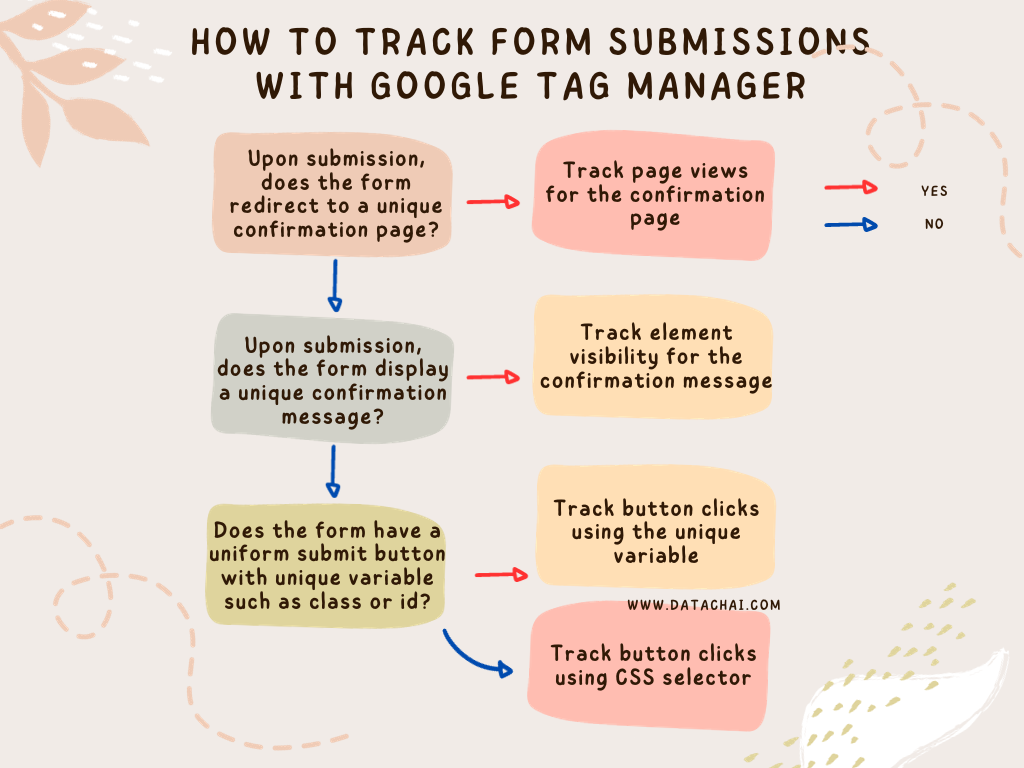 Flowchart outlining which method to use for form submission tracking with Google Tag Manager