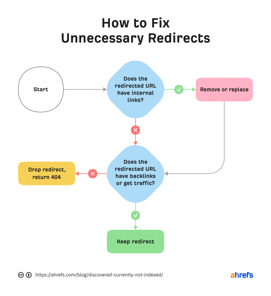 Flowchart explaining how to fix unnecessary redirects