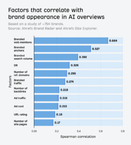 Bar chart of factors that correlate with brand appearance in AI Overviews