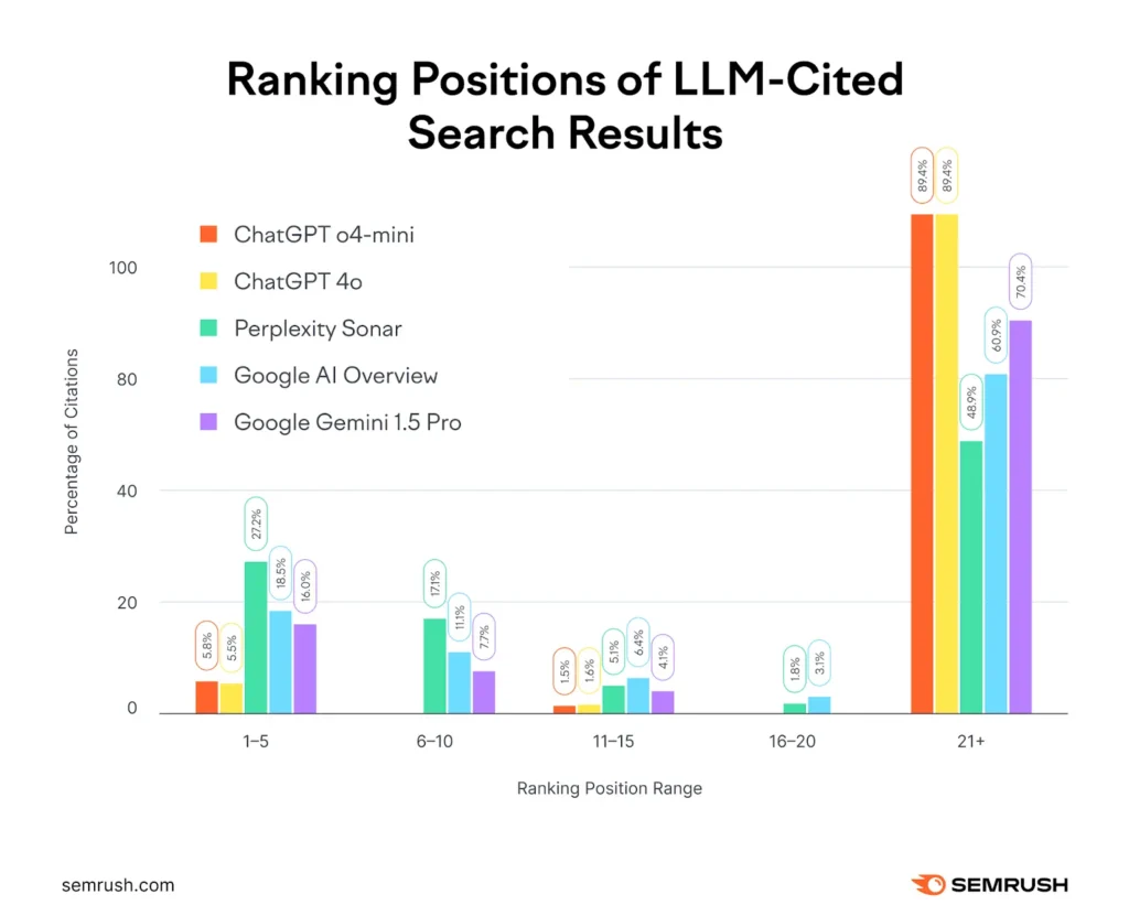 Bar chart of ranking positions of LLM-cited search results