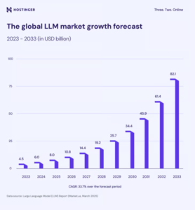 Bar chart of expected annual growth of the global LLM market
