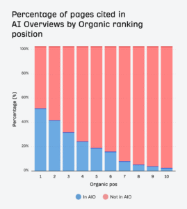 Bar chart of percentage of pages cited in AI Overviews by organic ranking position