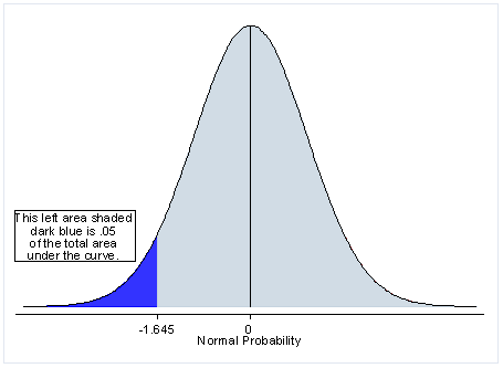 One-tailed test graph