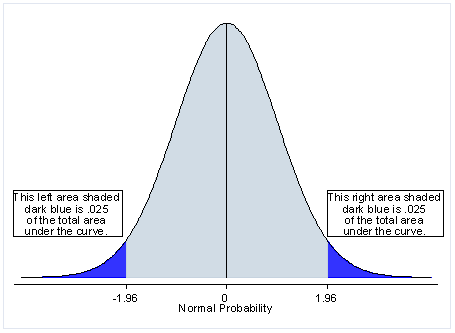 Two-tailed test graph